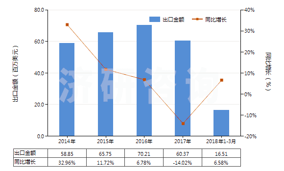 2014-2018年3月中國浸涂、覆蓋的化纖長絲無紡織物（平米重≤25g）(HS56031110)出口總額及增速統(tǒng)計